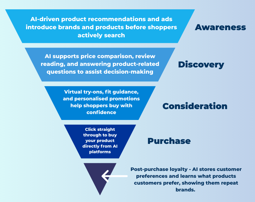 AI Shopping: 7 Surprising Ways It’s Changing Consumer Buying Behaviour 2 Marketing funnel showing where ai shopping fits into each stage of the buying journey