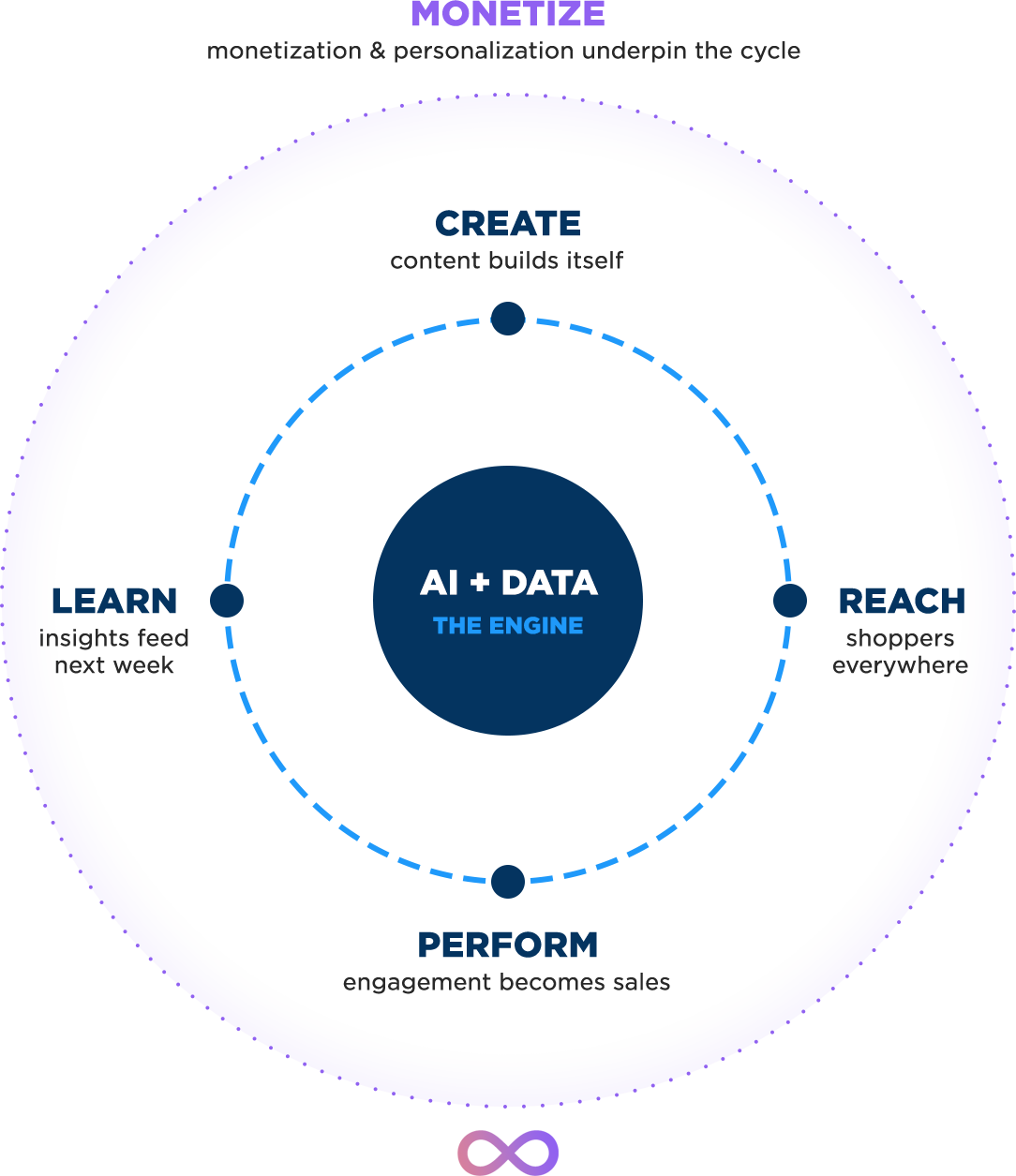 shoppable experience platform 5 pillar cycle v2 Publitas